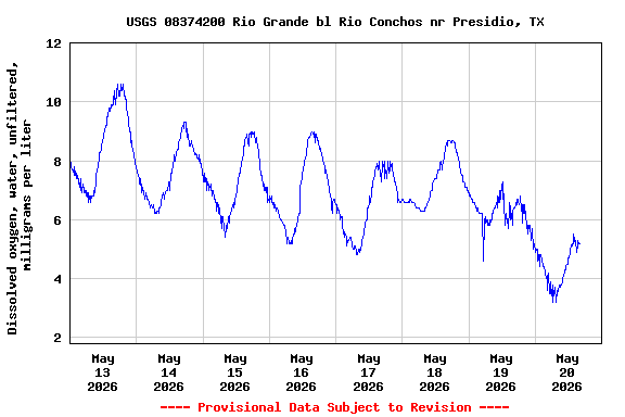 Graph of  Dissolved oxygen, water, unfiltered, milligrams per liter