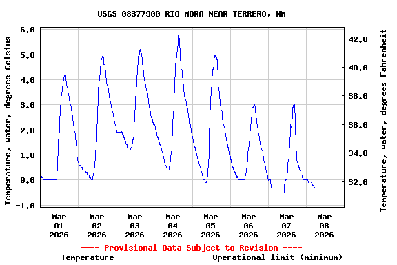 Graph of  Temperature, water, degrees Celsius