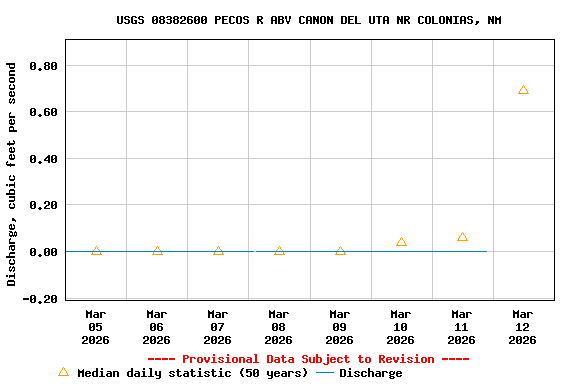 Graph of  Discharge, cubic feet per second
