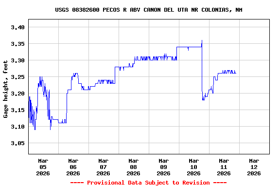 Graph of  Gage height, feet