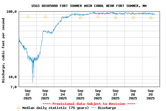Graph of  Discharge, cubic feet per second