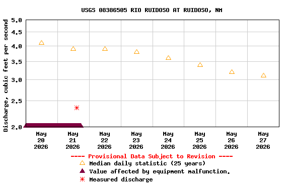 Graph of  Discharge, cubic feet per second