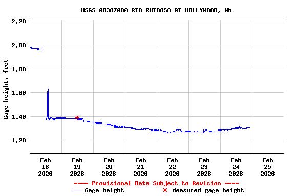 Graph of  Gage height, feet