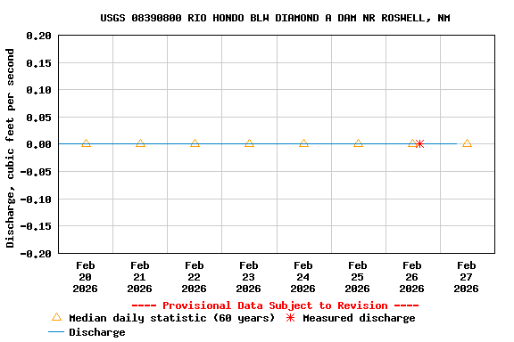 Graph of  Discharge, cubic feet per second