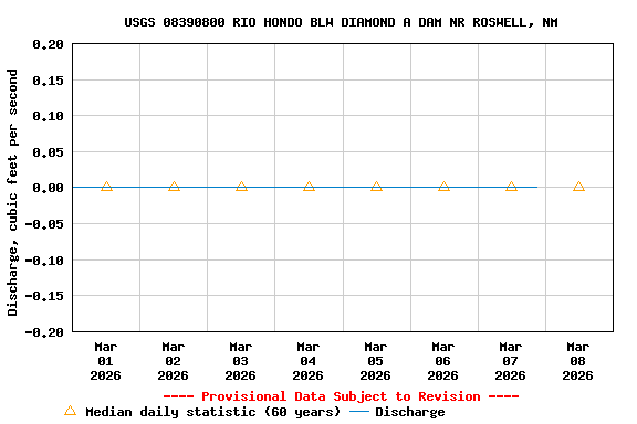 Graph of  Discharge, cubic feet per second