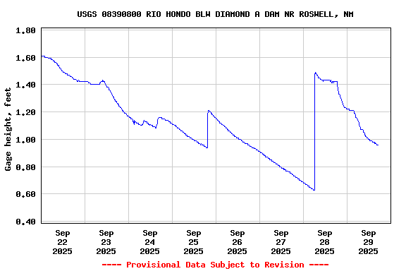 Graph of  Gage height, feet