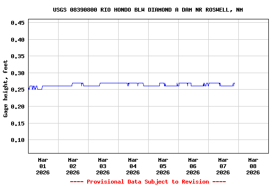 Graph of  Gage height, feet