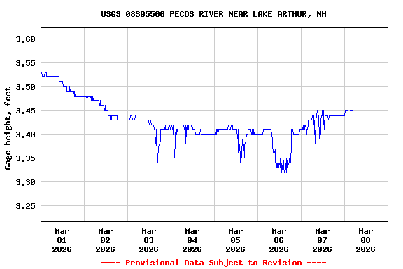 Graph of  Gage height, feet