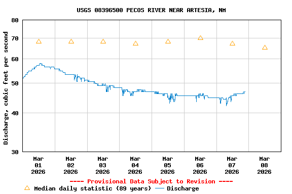 Graph of  Discharge, cubic feet per second