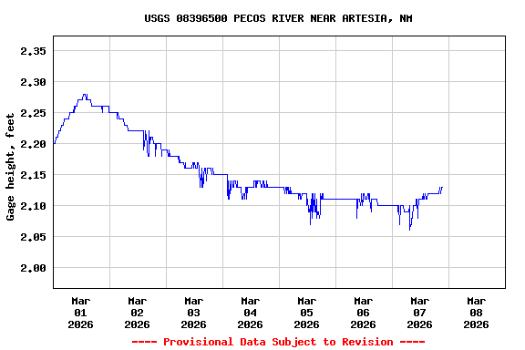 Graph of  Gage height, feet