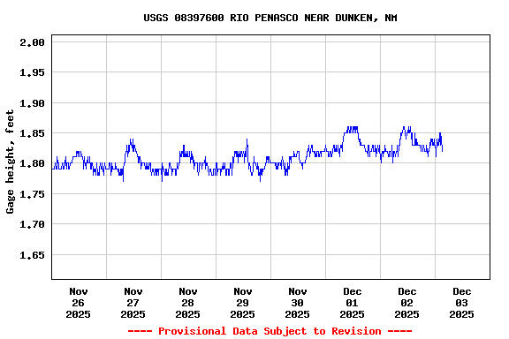 Graph of  Gage height, feet