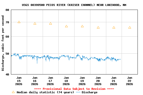 Graph of  Discharge, cubic feet per second