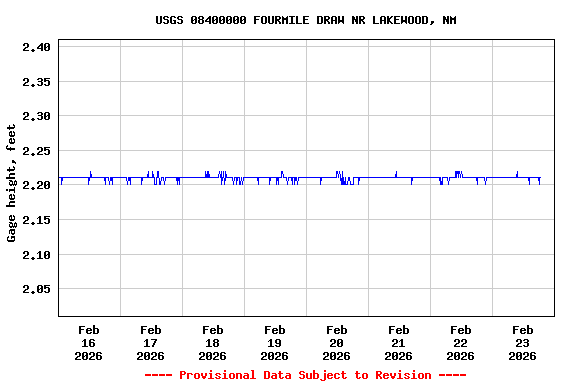 Graph of  Gage height, feet