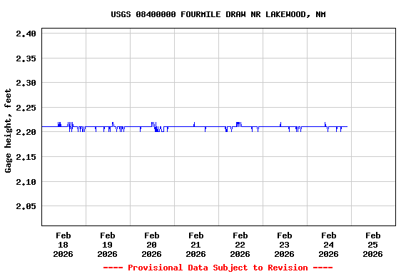 Graph of  Gage height, feet