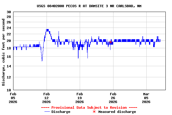 Graph of  Discharge, cubic feet per second