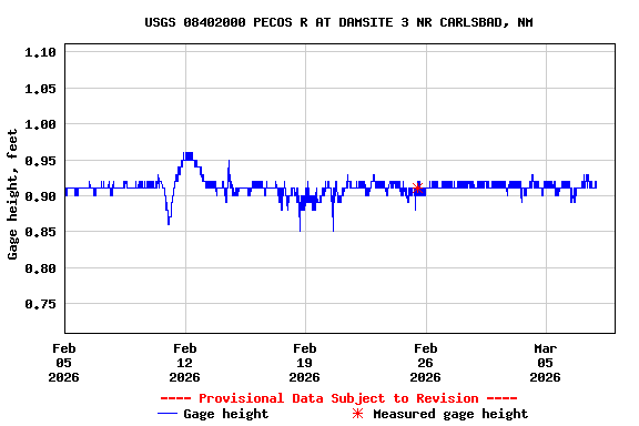 Graph of  Gage height, feet
