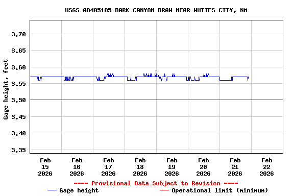 Graph of  Gage height, feet