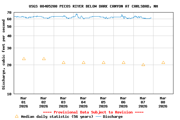 Graph of  Discharge, cubic feet per second