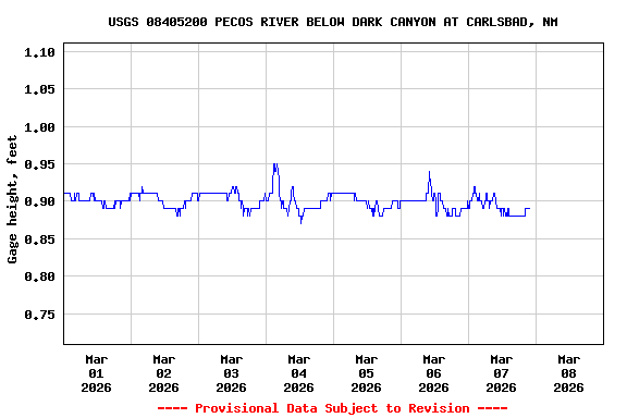 Graph of  Gage height, feet