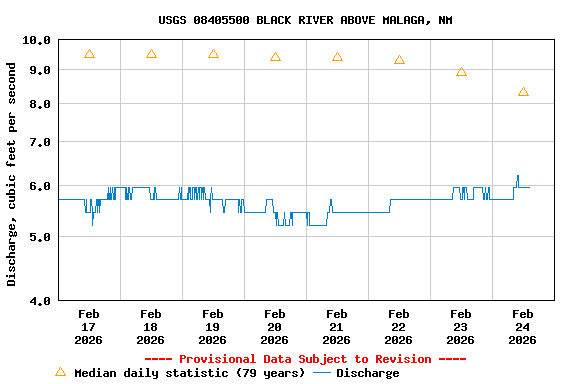 Graph of  Discharge, cubic feet per second