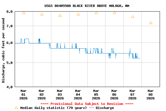 Graph of  Discharge, cubic feet per second