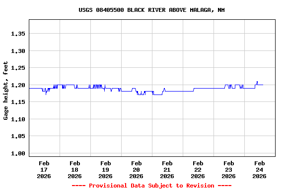 Graph of  Gage height, feet
