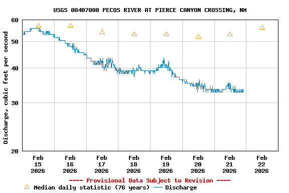 Graph of  Discharge, cubic feet per second