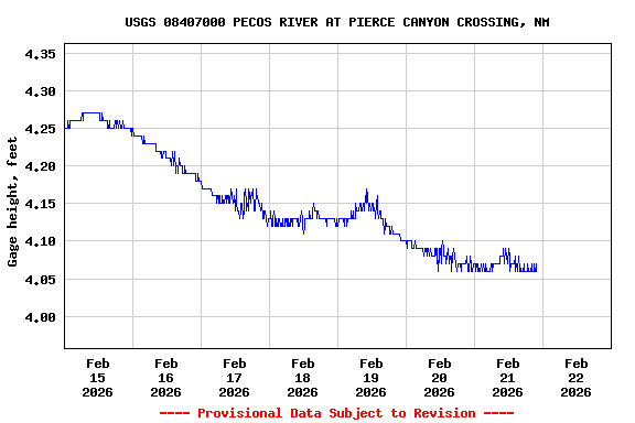 Graph of  Gage height, feet