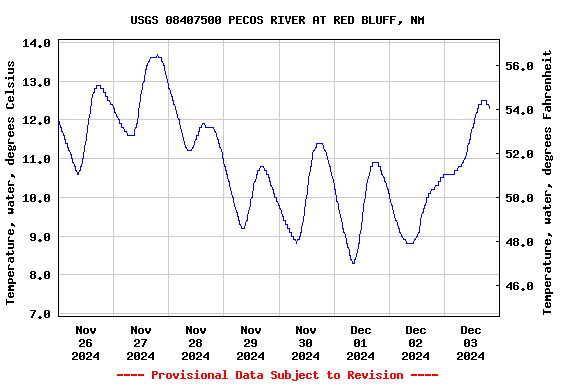 Graph of  Temperature, water, degrees Celsius