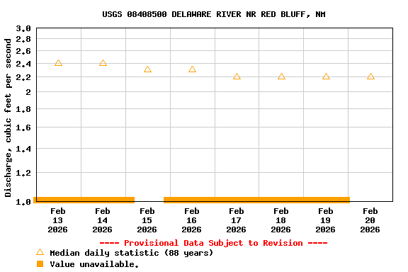 Graph of  Discharge, cubic feet per second