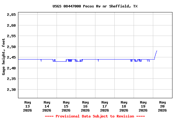 Graph of  Gage height, feet