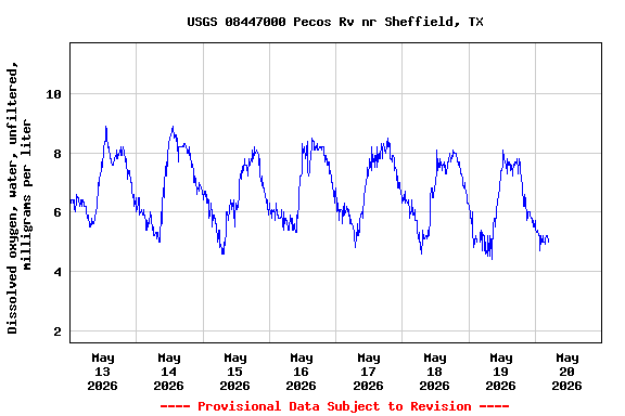 Graph of  Dissolved oxygen, water, unfiltered, milligrams per liter