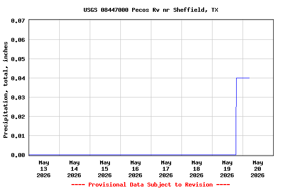 Graph of  Precipitation, total, inches