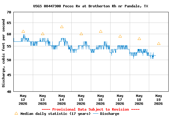 Graph of  Discharge, cubic feet per second