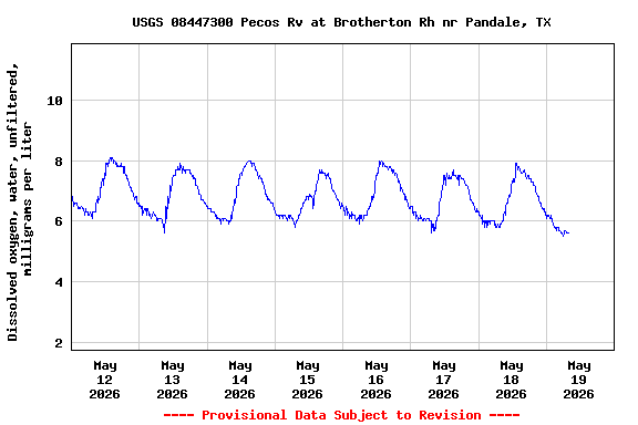 Graph of  Dissolved oxygen, water, unfiltered, milligrams per liter