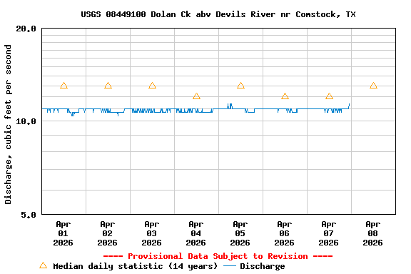 Graph of  Discharge, cubic feet per second