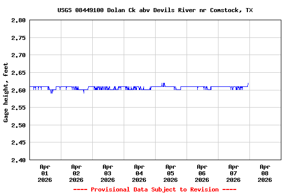 Graph of  Gage height, feet