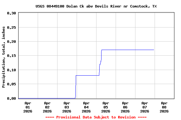 Graph of  Precipitation, total, inches