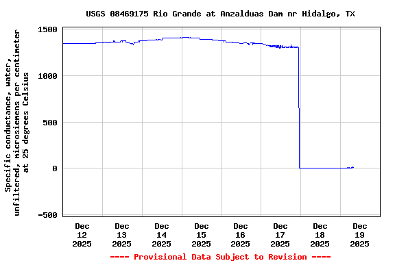 Graph of  Specific conductance, water, unfiltered, microsiemens per centimeter at 25 degrees Celsius