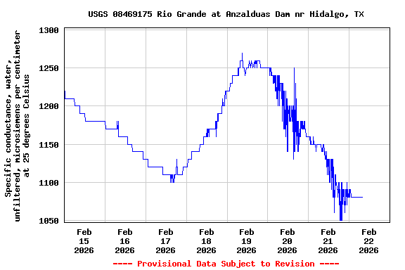 Graph of  Specific conductance, water, unfiltered, microsiemens per centimeter at 25 degrees Celsius