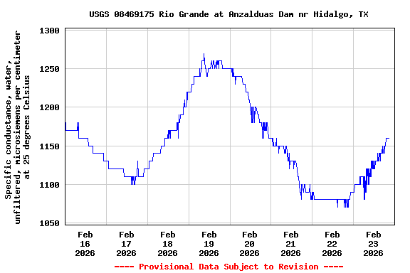 Graph of  Specific conductance, water, unfiltered, microsiemens per centimeter at 25 degrees Celsius
