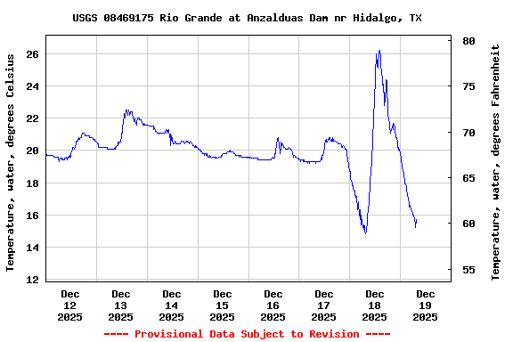 Graph of  Temperature, water, degrees Celsius