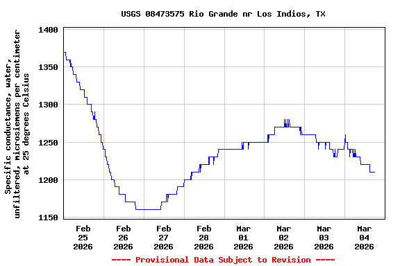 Graph of  Specific conductance, water, unfiltered, microsiemens per centimeter at 25 degrees Celsius