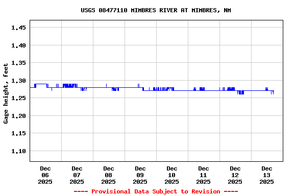 Graph of  Gage height, feet