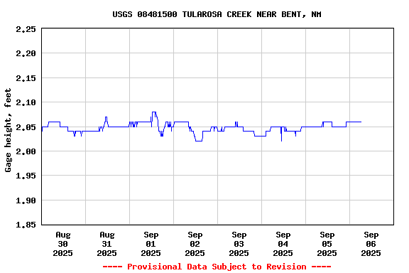 Graph of  Gage height, feet