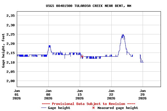 Graph of  Gage height, feet