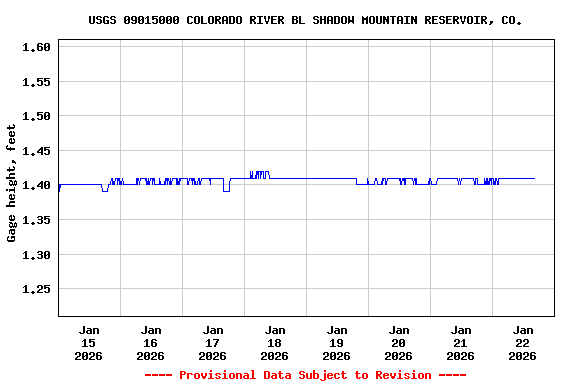 Graph of  Gage height, feet