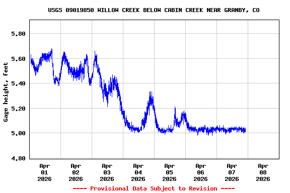 Graph of  Gage height, feet