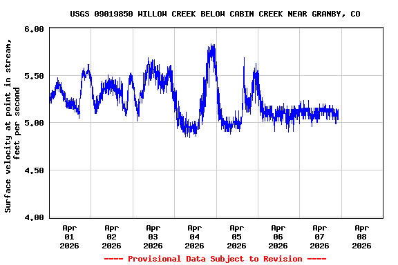 Graph of  Surface velocity at point in stream, feet per second