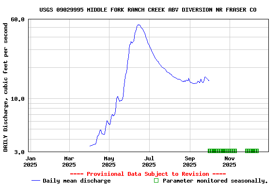 Graph of DAILY Discharge, cubic feet per second